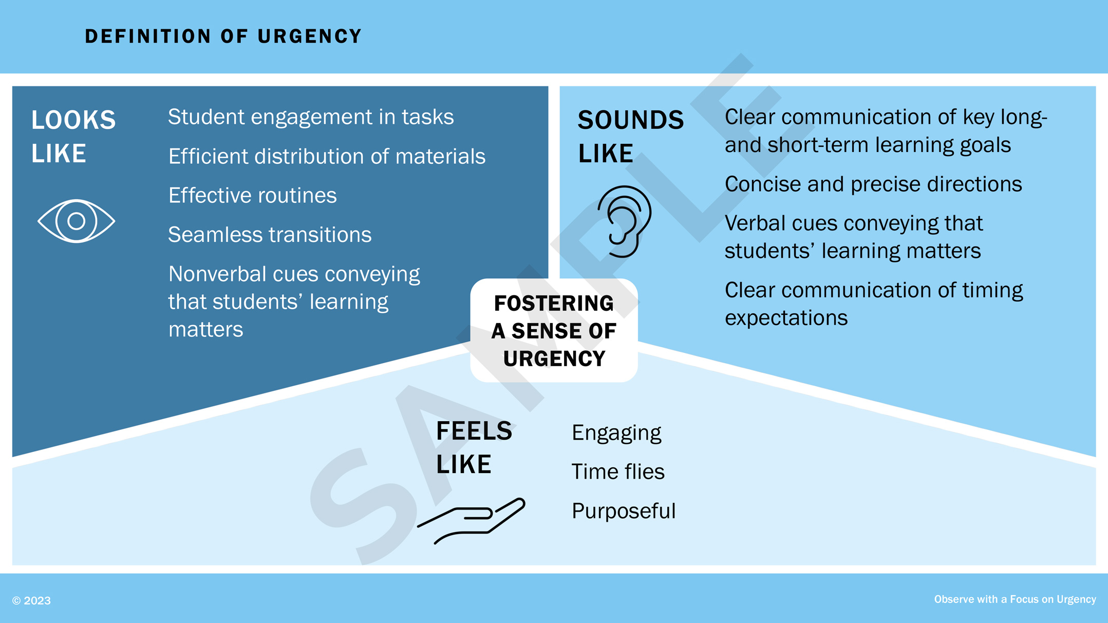 Slide from a PowerPoint presentation for a learning series for teachers. The infographic includes three sections that define urgency in teaching: what urgency looks like, with an icon of an eye; what urgency feels like, with an icon of an ear; and what urgency feels like, with an icon of a hand. Text accompanies each section.