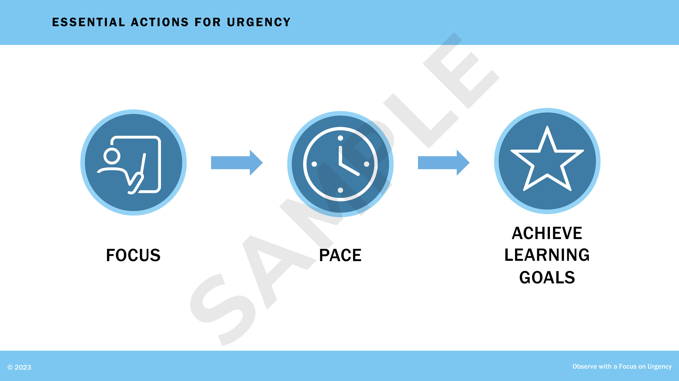 Slide from a PowerPoint presentation for a learning series for teachers. A flow chart shows the essential actions for urgency in teaching: focus, with an icon of a teacher at the board; pace, with an icon of a clock; and achievement of learning goals, with a star.