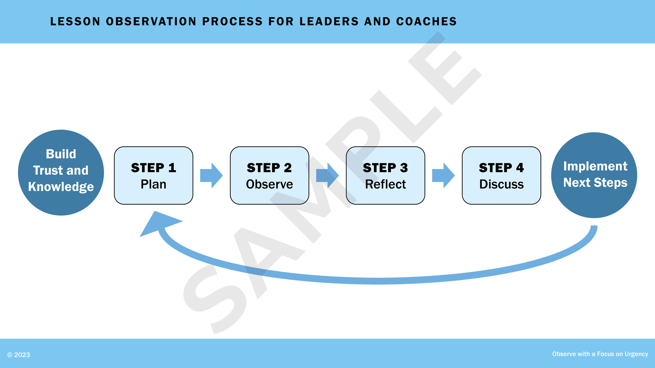 Slide from a PowerPoint presentation for a learning series for teachers. A flow chart shows the steps in the lesson observation process: build trust and knowledge, plan, observe, reflect, discuss, and implement next steps.