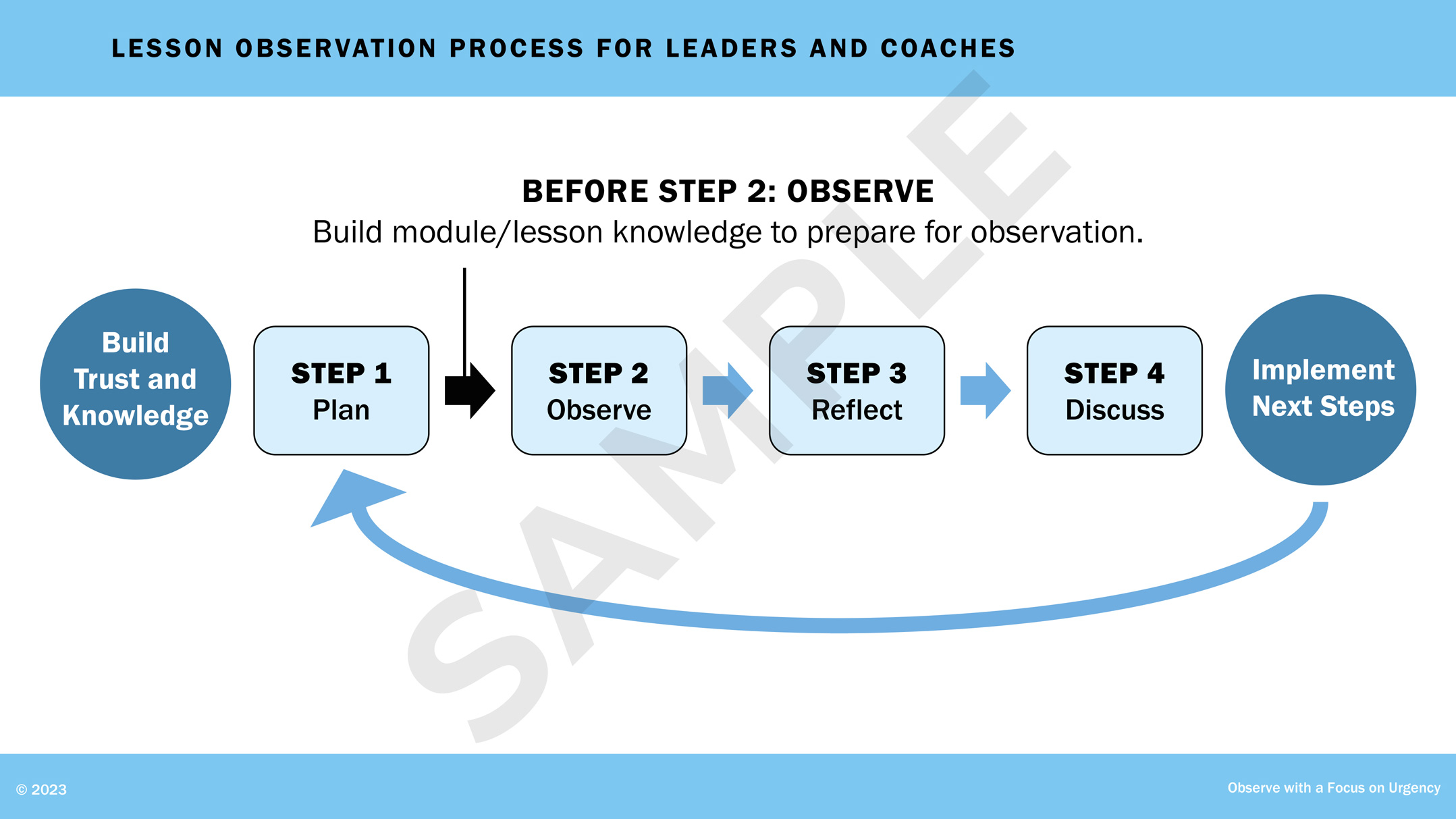 Slide from a PowerPoint presentation for a learning series for teachers. A flow chart shows the steps in the lesson observation process: build trust and knowledge, plan, observe, reflect, discuss, and implement next steps. The arrow between 'plan' and 'observe' is highlighted, emphasizing the importance of building knowledge of the lesson to prepare for observation.