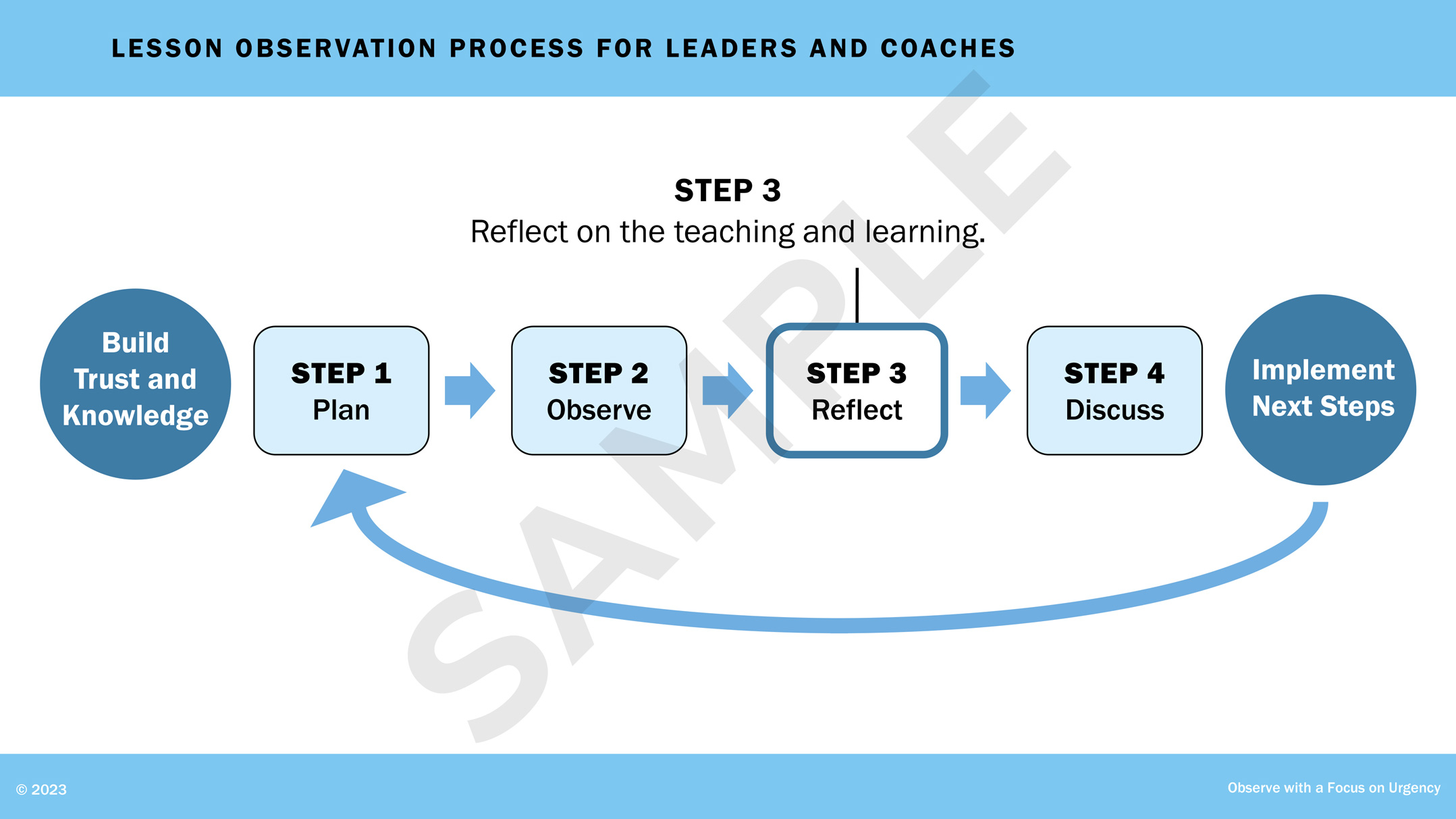 Slide from a PowerPoint presentation for a learning series for teachers. A flow chart shows the steps in the lesson observation process: build trust and knowledge, plan, observe, reflect, discuss, and implement next steps. The step of 'reflect' is highlighted.