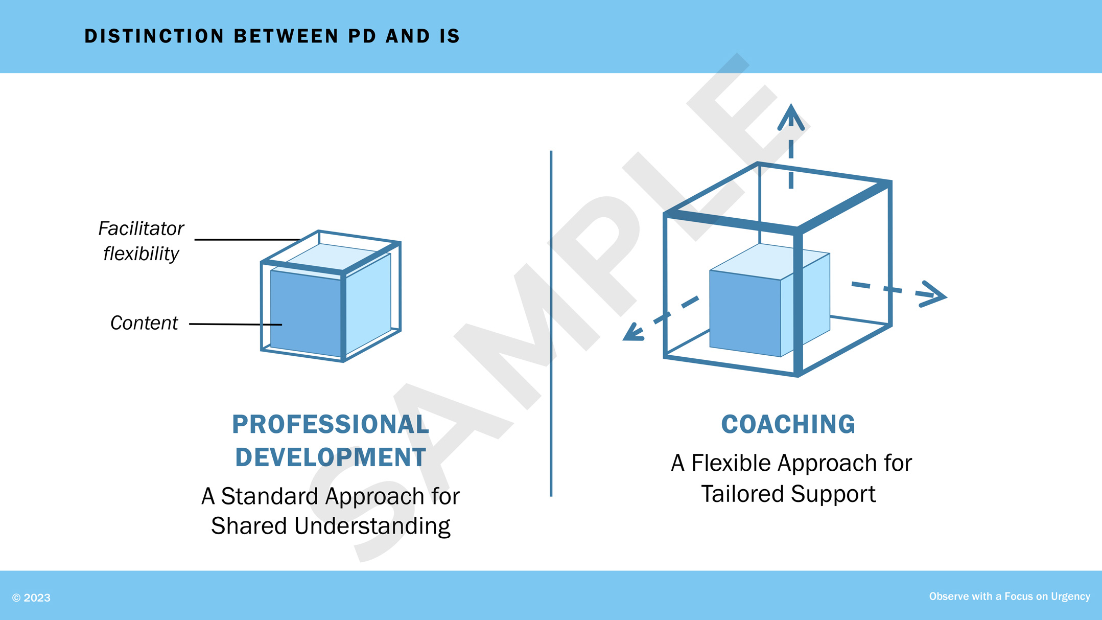 Slide from a PowerPoint presentation for a learning series for teachers. An infographic shows the difference between professional development and coaching. A cube within a snug container represents professional development. A cube within a container that is large and expanding represents coaching; arrows pointing outward represent expansion.
