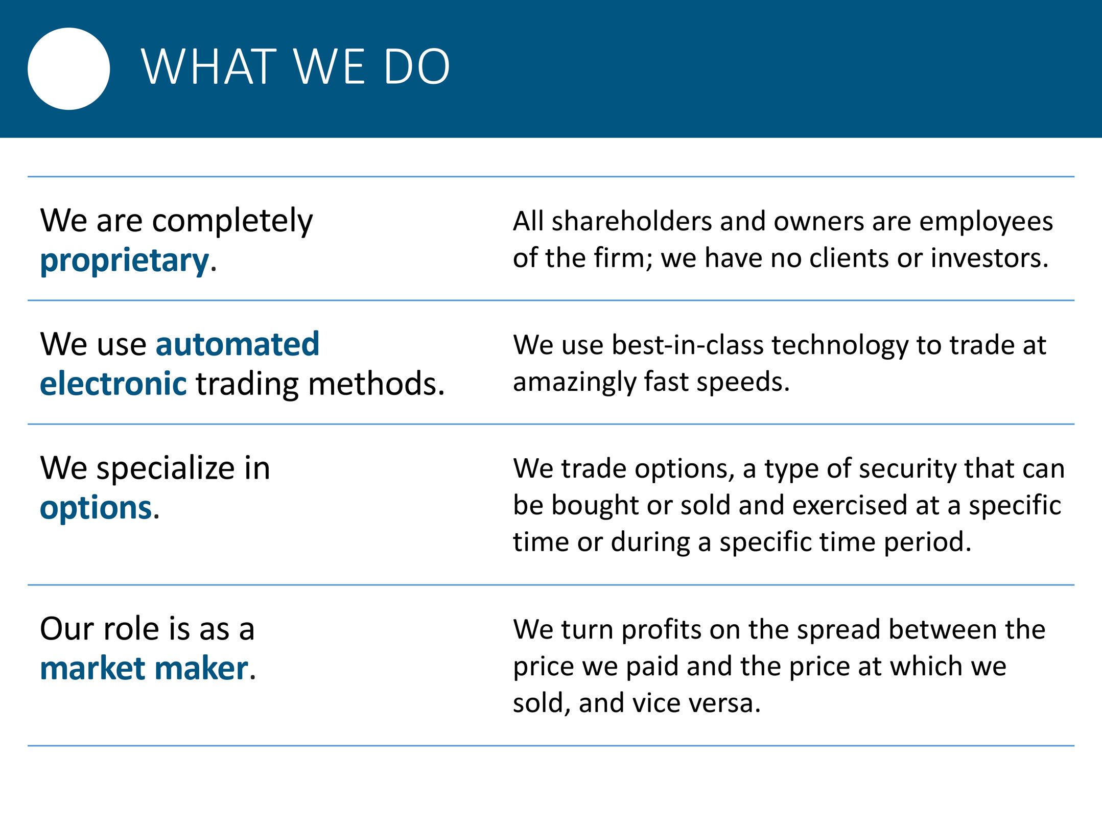 Slide from a presentation design for an options-trading firm. Titled 'What We Do,' the slide includes summary statements on the left-hand side and explanations on the right.