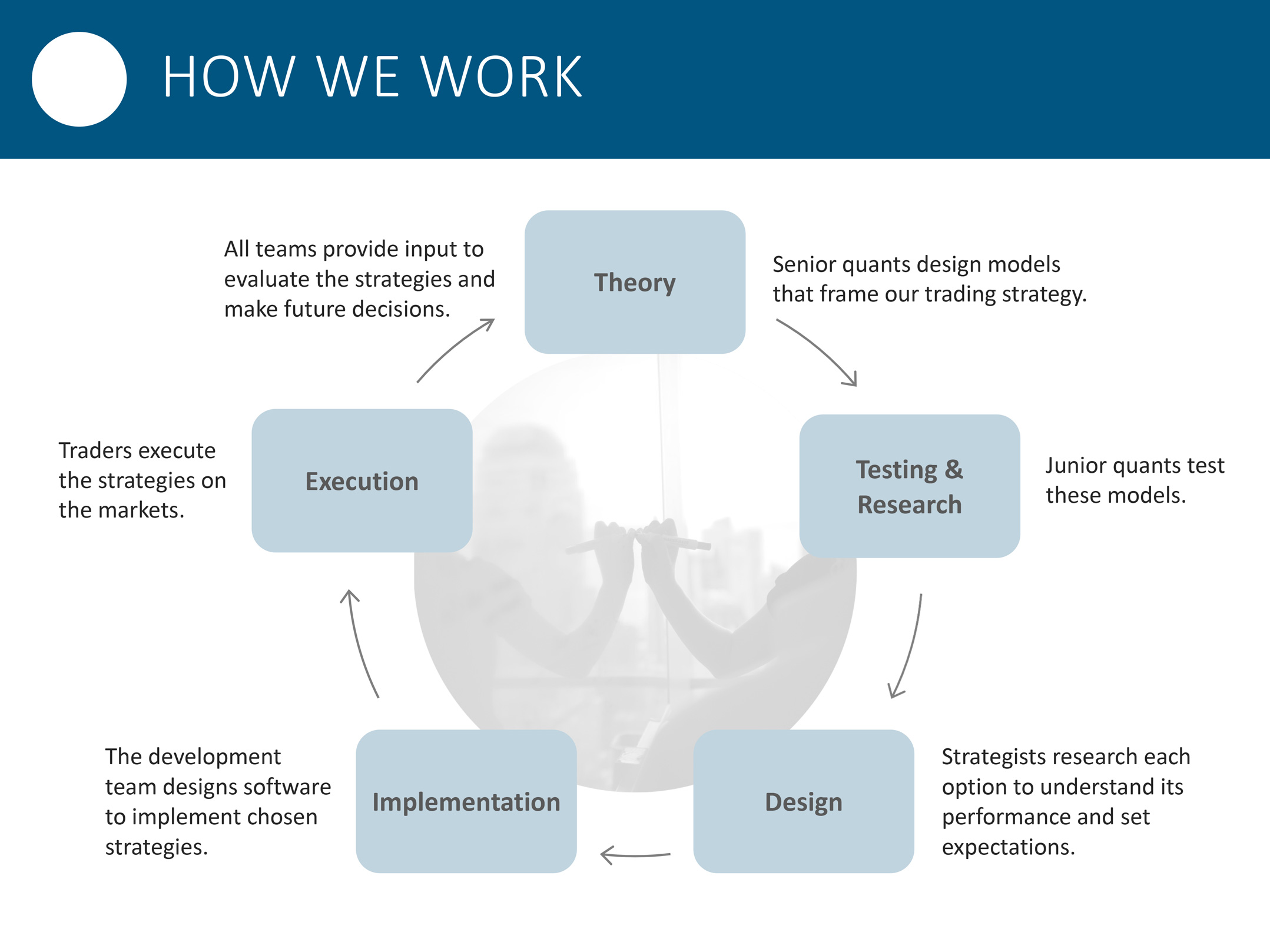 Slide from a presentation design for an options-trading firm. A circular flow chart lists the company's functions: theory, testing and research, design, implementation, and execution. A description is next to each function. A semi-transparent photo of a woman writing on a board sits in the center of the chart.