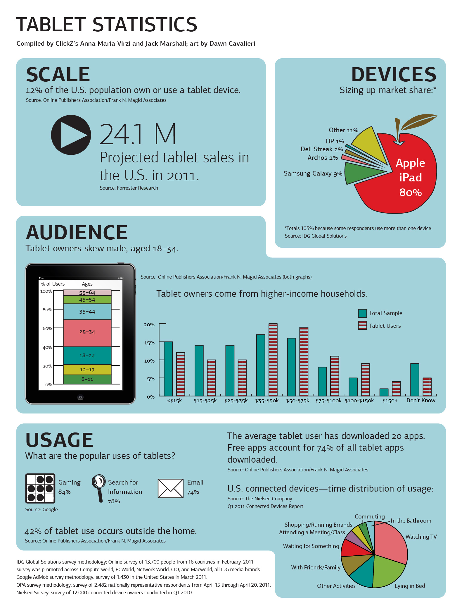 Infographic from SES Magazine showing data on tablets. A play button accompanies data on scale. A pie graph, with an apple instead of a circle, presents data on market share. A stacked bar graph, which appears within an illustration of a mobile device, plots data on audience. Icons for gaming, search, and email, and a pie graph show data on usage.