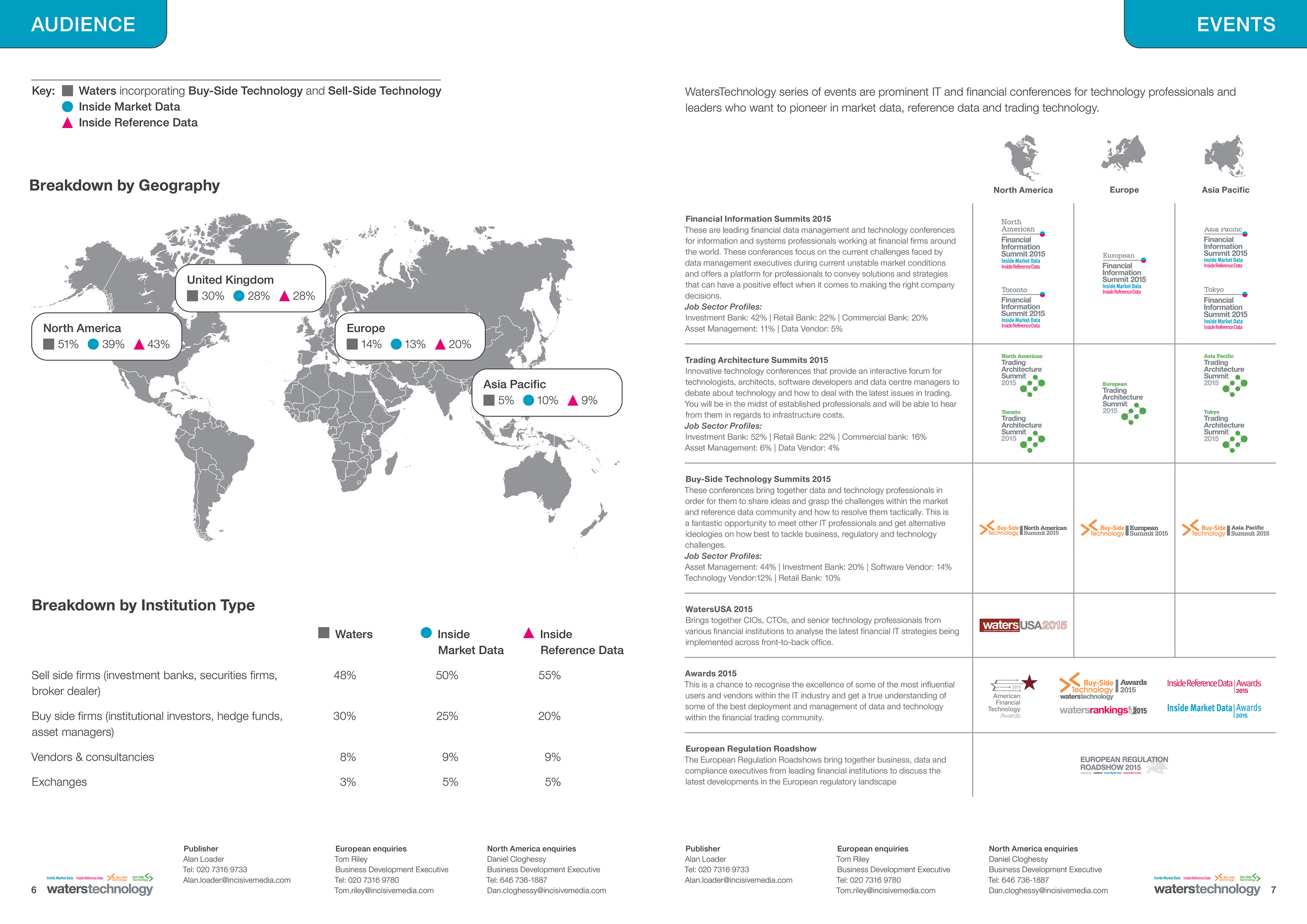 Inside spread of brochure for Waters Technology. On the left-hand page, data on Waters' audience superimposes a world map. The data is broken down by region: North America, the United Kingdom, continental Europe, and the Asia-Pacific region. Below the map, a table classifies audience by institution type. On the right-hand page, a table lists Waters' events in North America, Europe, and the Asia-Pacific region, with descriptions and event logos.
