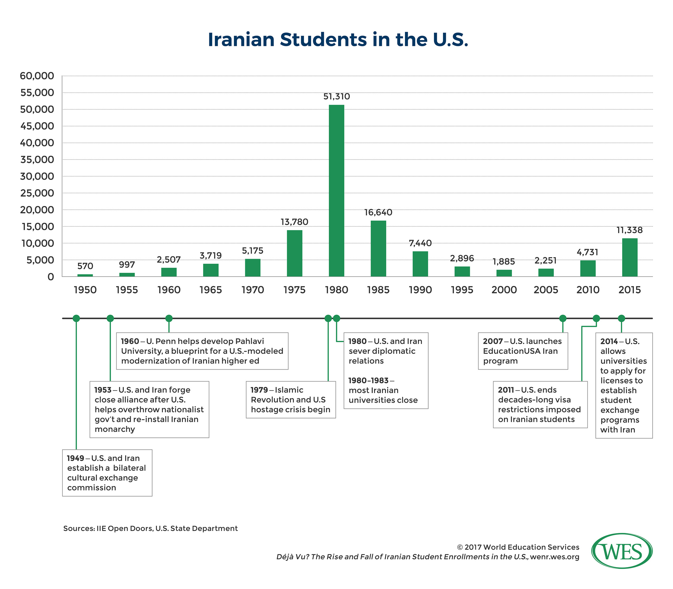 Infographic on Iranian students in the United States. In the top half, a bar graph shows the number of students from 1950 to 2015. In the bottom half, a timeline lists key events in Iran-U.S. relations that affected students.