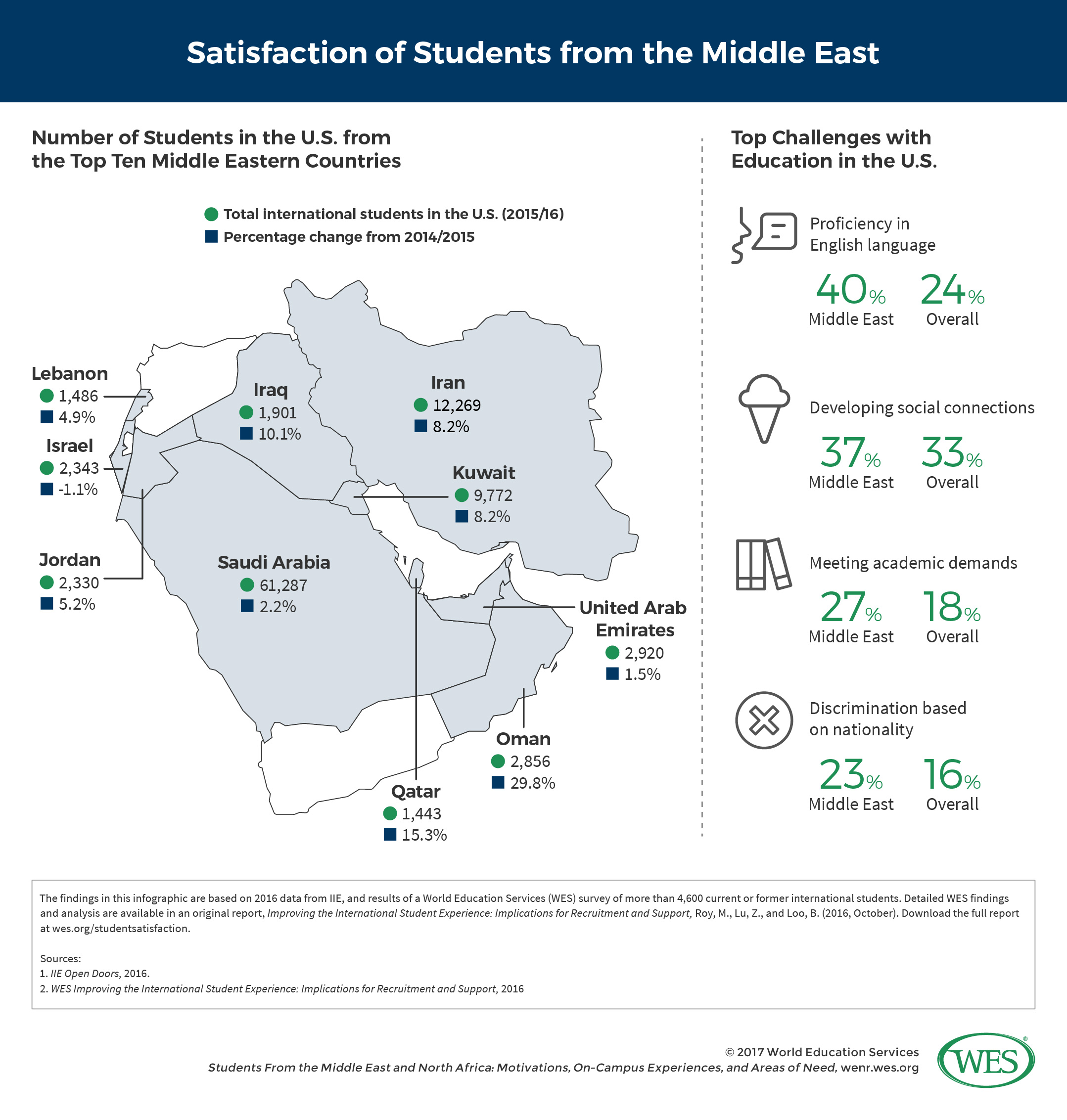 Infographic on students from the Middle East in the United States. On the left, a map of the Middle East includes the number of students from Iran, Iraq, Israel, Jordan, Kuwait, Lebanon, Oman, Qatar, Saudia Arabia, and the United Arab Emirates, in 2015 and 2016; it also reveals the percentage of change from 2014 and 2015. On the right, icons accompany data on challenges with language, social connections, academic demands, and discrimination.