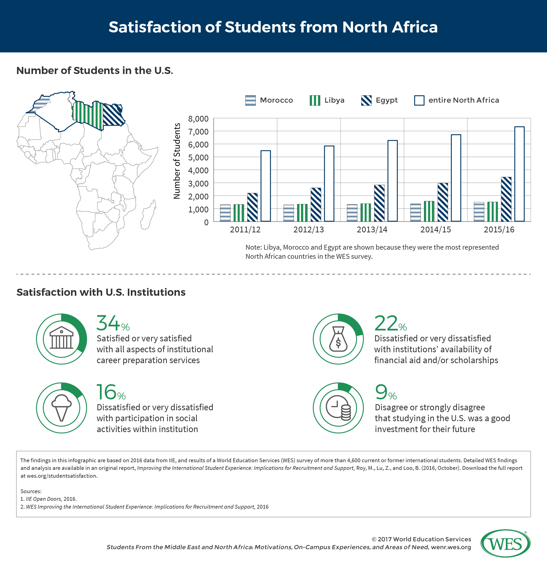 Infographic on students from North Africa in the United States. In the top half, a map of North Africa and a bar graph show the number of students from Morocco, Libya, Egypt, and the entire North African region, from 2011 to 2016. In the bottom half, icons accompany data on students' satisfaction with career-preparation services, social activities, availability of financial aid, and investment for the future.